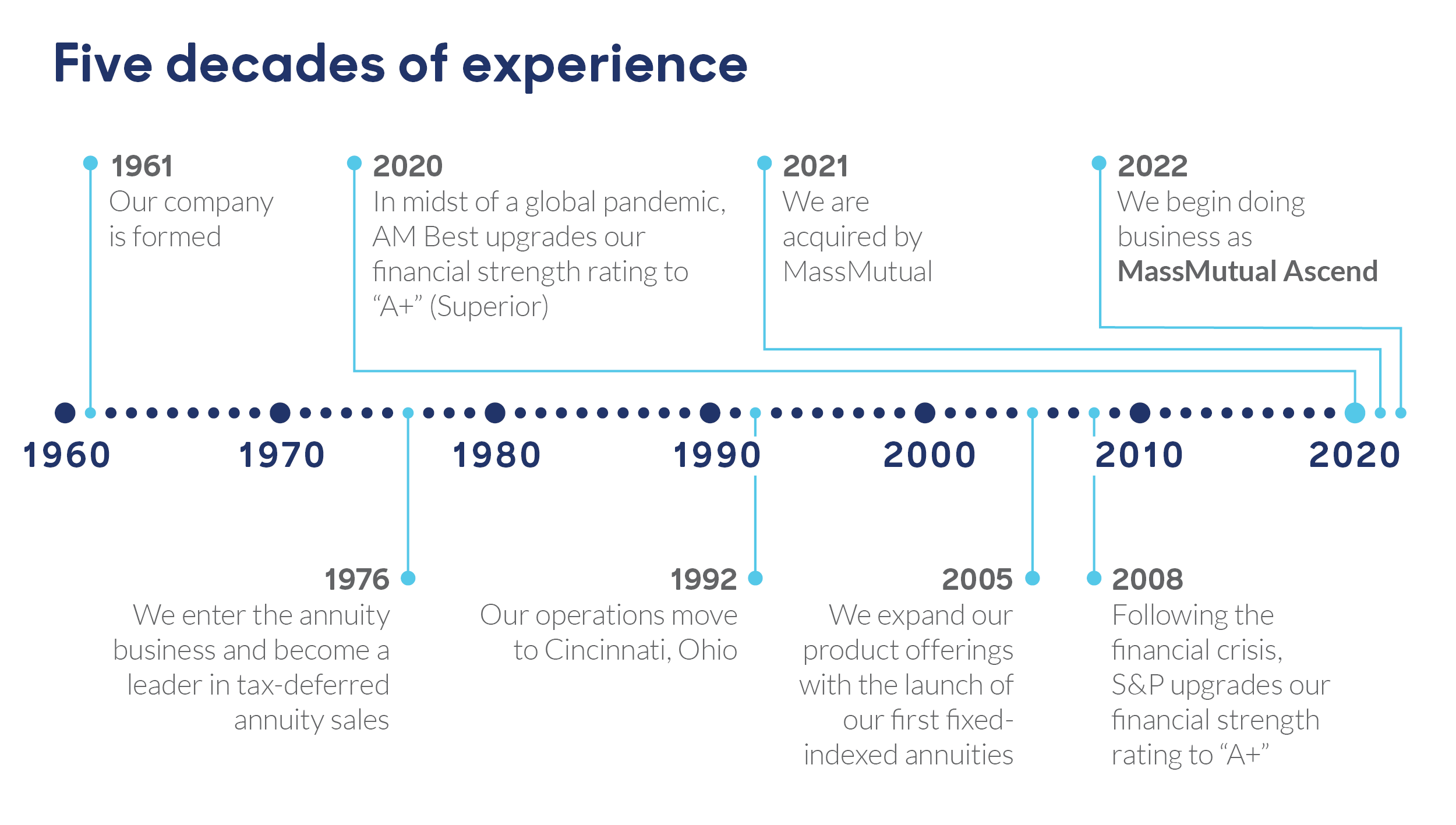 Five Decade Timeline-091923